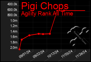 Total Graph of Pigi Chops