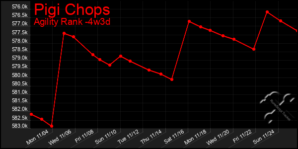 Last 31 Days Graph of Pigi Chops