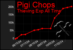 Total Graph of Pigi Chops