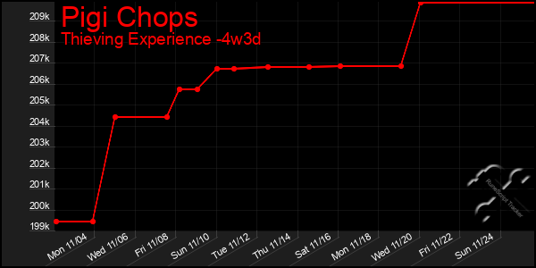 Last 31 Days Graph of Pigi Chops