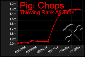 Total Graph of Pigi Chops