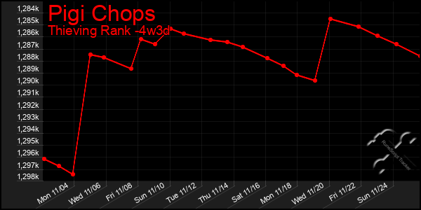 Last 31 Days Graph of Pigi Chops