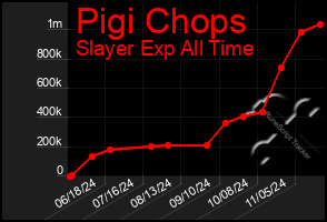 Total Graph of Pigi Chops