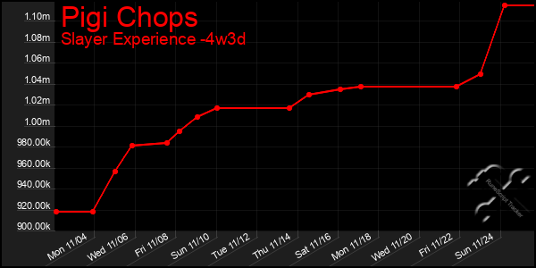 Last 31 Days Graph of Pigi Chops