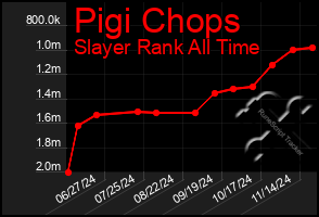 Total Graph of Pigi Chops