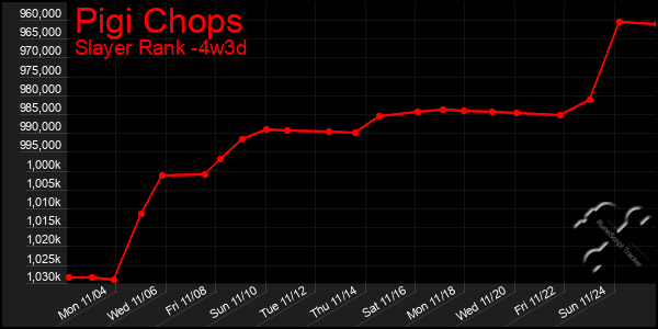 Last 31 Days Graph of Pigi Chops