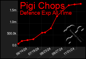 Total Graph of Pigi Chops