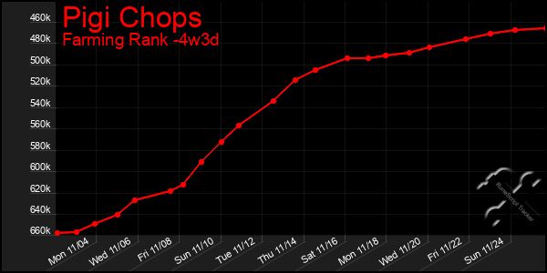 Last 31 Days Graph of Pigi Chops