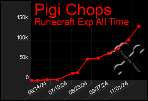 Total Graph of Pigi Chops