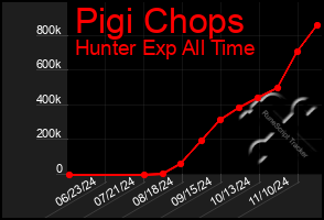 Total Graph of Pigi Chops