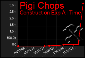 Total Graph of Pigi Chops