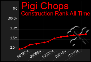 Total Graph of Pigi Chops