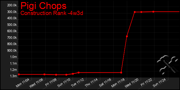 Last 31 Days Graph of Pigi Chops