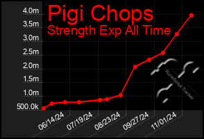 Total Graph of Pigi Chops