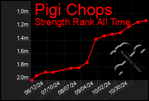 Total Graph of Pigi Chops