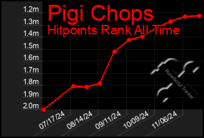 Total Graph of Pigi Chops