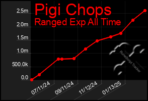 Total Graph of Pigi Chops