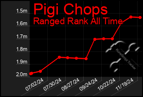 Total Graph of Pigi Chops