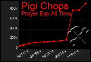 Total Graph of Pigi Chops