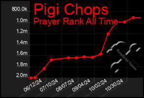 Total Graph of Pigi Chops