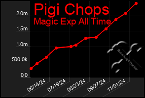 Total Graph of Pigi Chops