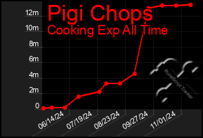 Total Graph of Pigi Chops