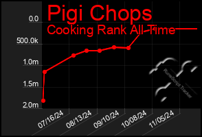 Total Graph of Pigi Chops