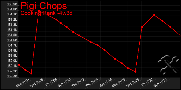 Last 31 Days Graph of Pigi Chops