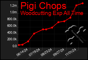 Total Graph of Pigi Chops