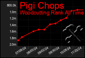 Total Graph of Pigi Chops