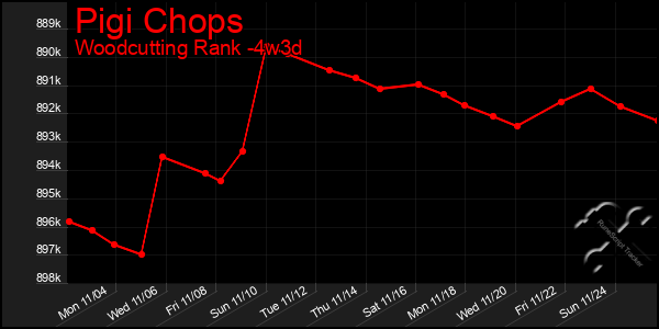 Last 31 Days Graph of Pigi Chops