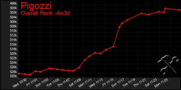 Last 31 Days Graph of Pigozzi