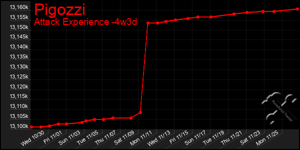 Last 31 Days Graph of Pigozzi