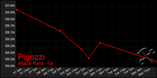 Last 7 Days Graph of Pigozzi