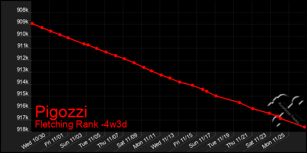 Last 31 Days Graph of Pigozzi