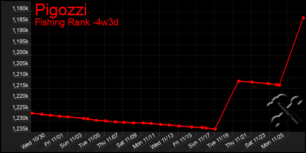 Last 31 Days Graph of Pigozzi