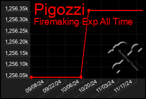 Total Graph of Pigozzi