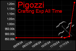 Total Graph of Pigozzi