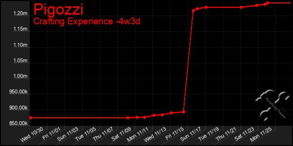 Last 31 Days Graph of Pigozzi