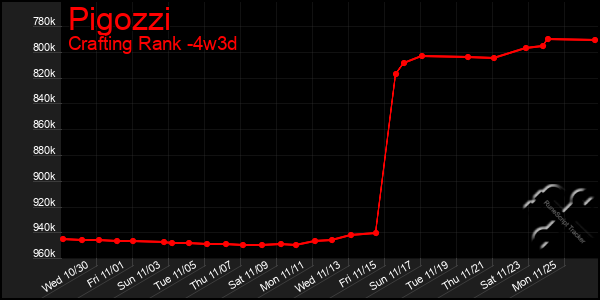 Last 31 Days Graph of Pigozzi