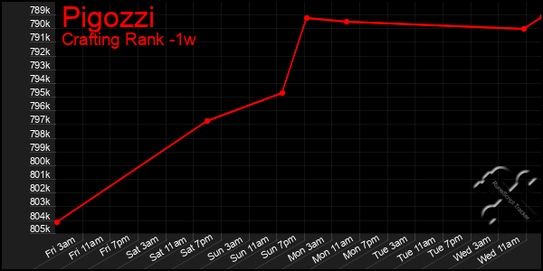 Last 7 Days Graph of Pigozzi