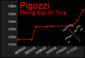 Total Graph of Pigozzi