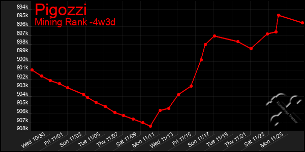 Last 31 Days Graph of Pigozzi