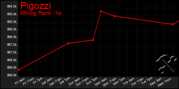 Last 7 Days Graph of Pigozzi