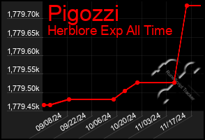 Total Graph of Pigozzi