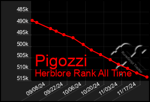 Total Graph of Pigozzi