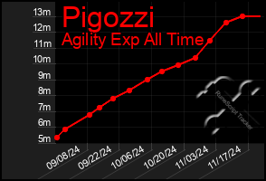 Total Graph of Pigozzi