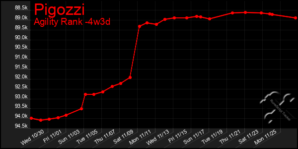 Last 31 Days Graph of Pigozzi