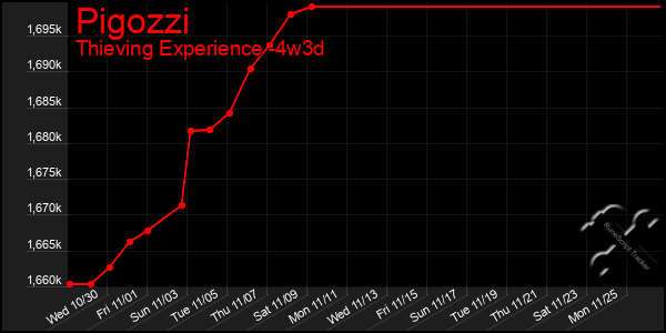 Last 31 Days Graph of Pigozzi