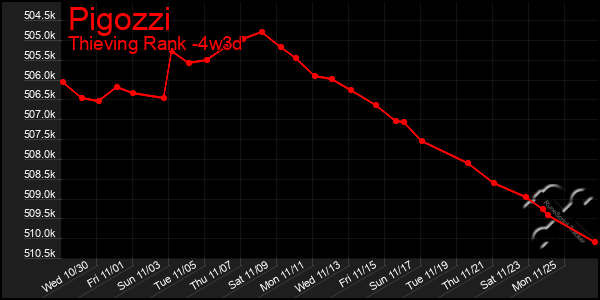 Last 31 Days Graph of Pigozzi